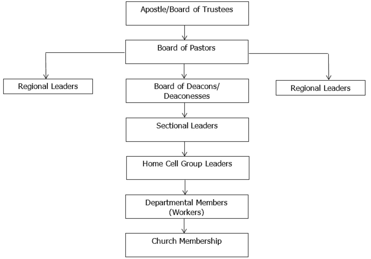 Leadership Structure